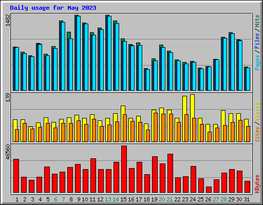 Daily usage for May 2023