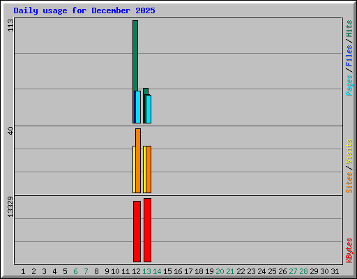 Daily usage for December 2025