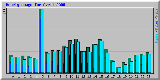 Hourly usage for April 2009
